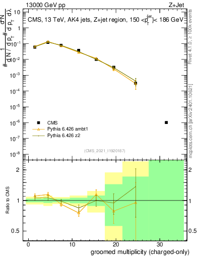 Plot of j.nch.g in 13000 GeV pp collisions