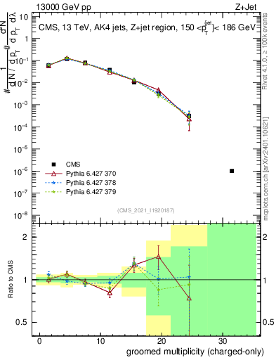 Plot of j.nch.g in 13000 GeV pp collisions