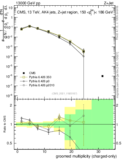 Plot of j.nch.g in 13000 GeV pp collisions