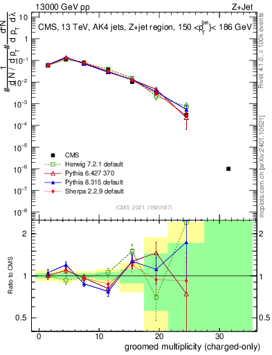 Plot of j.nch.g in 13000 GeV pp collisions