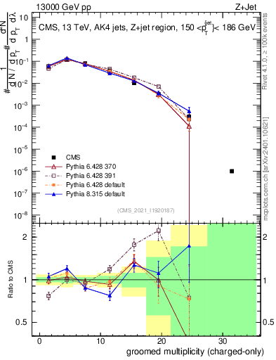 Plot of j.nch.g in 13000 GeV pp collisions