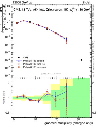 Plot of j.nch.g in 13000 GeV pp collisions