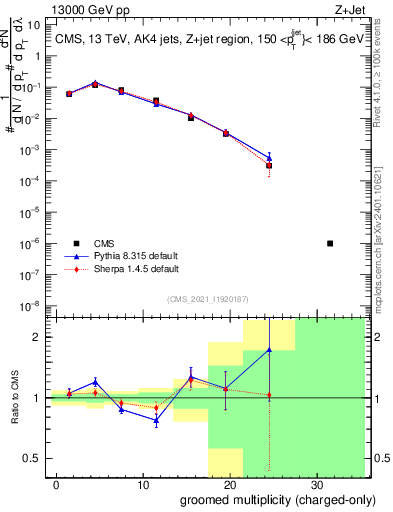 Plot of j.nch.g in 13000 GeV pp collisions