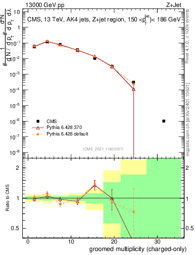 Plot of j.nch.g in 13000 GeV pp collisions