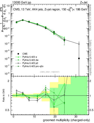 Plot of j.nch.g in 13000 GeV pp collisions