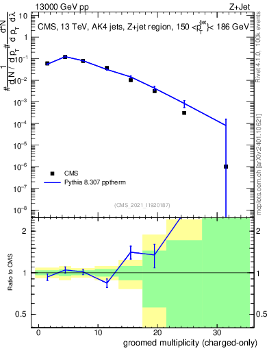 Plot of j.nch.g in 13000 GeV pp collisions