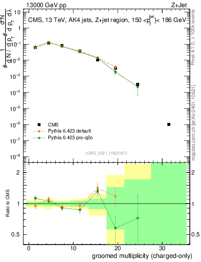 Plot of j.nch.g in 13000 GeV pp collisions