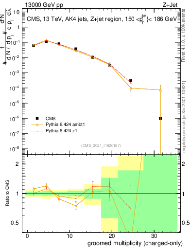 Plot of j.nch.g in 13000 GeV pp collisions