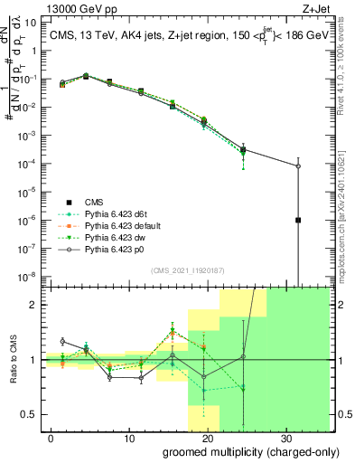 Plot of j.nch.g in 13000 GeV pp collisions