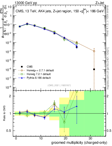 Plot of j.nch.g in 13000 GeV pp collisions