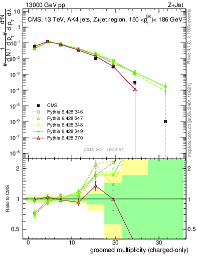 Plot of j.nch.g in 13000 GeV pp collisions