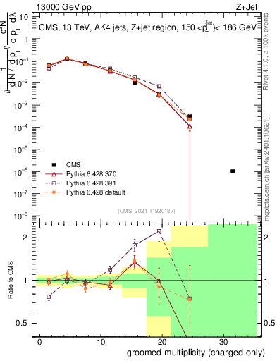 Plot of j.nch.g in 13000 GeV pp collisions