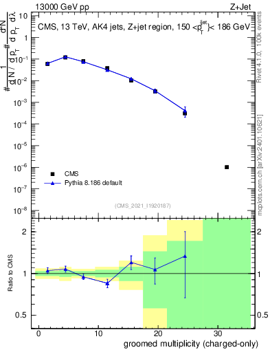 Plot of j.nch.g in 13000 GeV pp collisions
