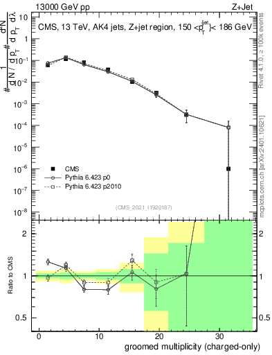 Plot of j.nch.g in 13000 GeV pp collisions