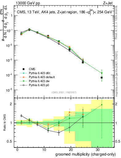 Plot of j.nch.g in 13000 GeV pp collisions