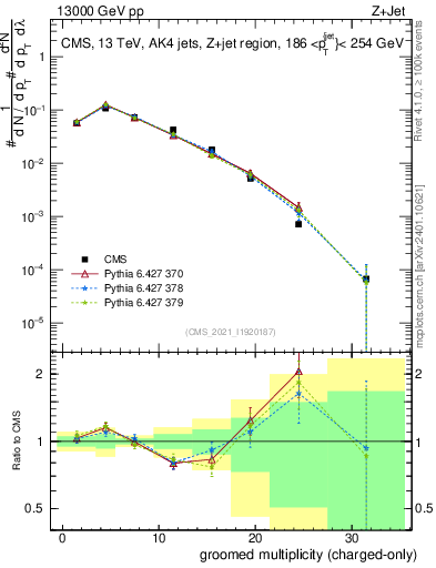 Plot of j.nch.g in 13000 GeV pp collisions