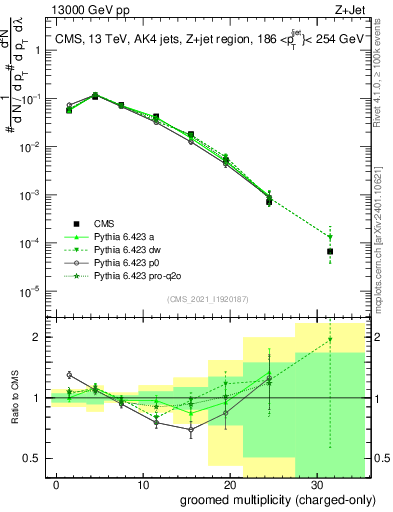 Plot of j.nch.g in 13000 GeV pp collisions