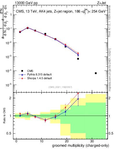 Plot of j.nch.g in 13000 GeV pp collisions