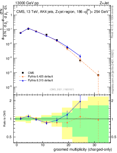 Plot of j.nch.g in 13000 GeV pp collisions