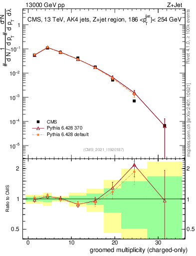 Plot of j.nch.g in 13000 GeV pp collisions