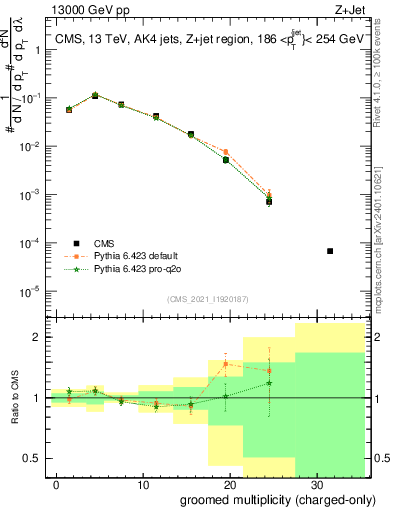 Plot of j.nch.g in 13000 GeV pp collisions