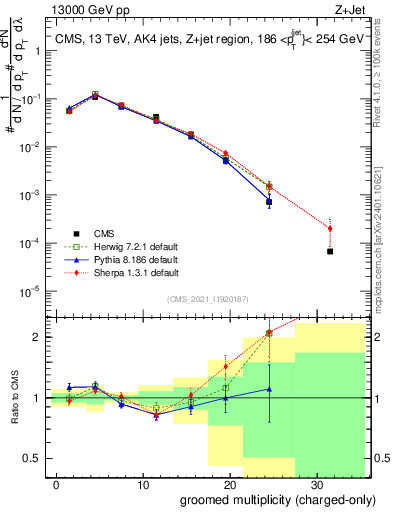 Plot of j.nch.g in 13000 GeV pp collisions