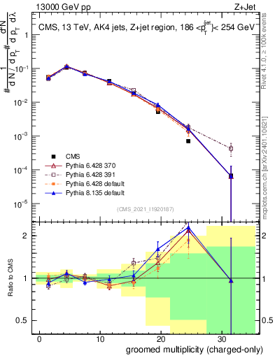 Plot of j.nch.g in 13000 GeV pp collisions