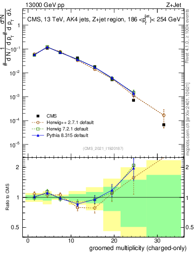 Plot of j.nch.g in 13000 GeV pp collisions