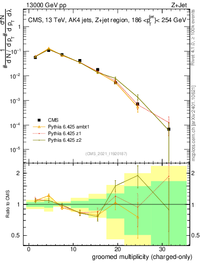 Plot of j.nch.g in 13000 GeV pp collisions