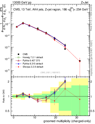 Plot of j.nch.g in 13000 GeV pp collisions