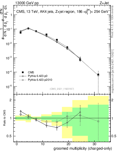 Plot of j.nch.g in 13000 GeV pp collisions