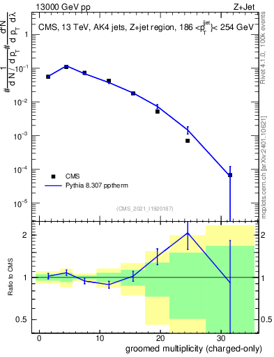 Plot of j.nch.g in 13000 GeV pp collisions