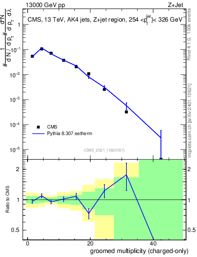 Plot of j.nch.g in 13000 GeV pp collisions