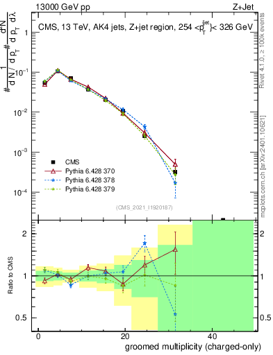 Plot of j.nch.g in 13000 GeV pp collisions