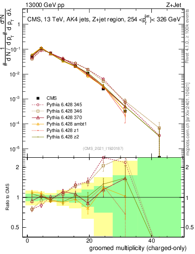 Plot of j.nch.g in 13000 GeV pp collisions