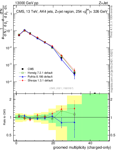 Plot of j.nch.g in 13000 GeV pp collisions