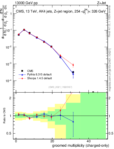 Plot of j.nch.g in 13000 GeV pp collisions