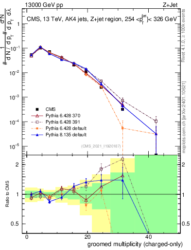 Plot of j.nch.g in 13000 GeV pp collisions