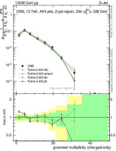 Plot of j.nch.g in 13000 GeV pp collisions