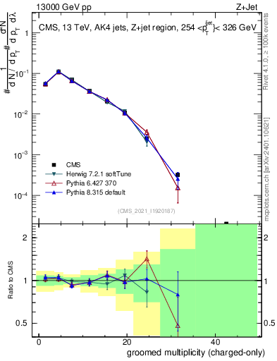 Plot of j.nch.g in 13000 GeV pp collisions