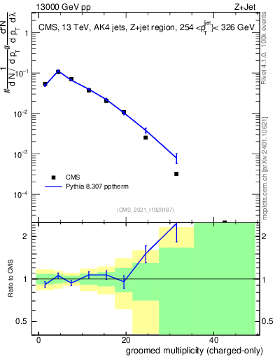 Plot of j.nch.g in 13000 GeV pp collisions