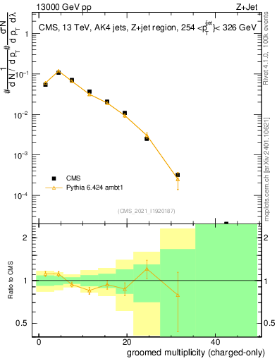 Plot of j.nch.g in 13000 GeV pp collisions