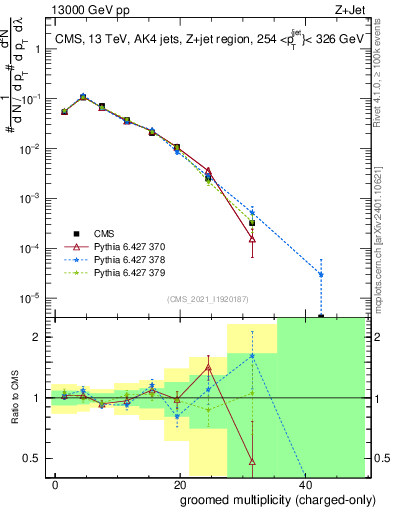 Plot of j.nch.g in 13000 GeV pp collisions