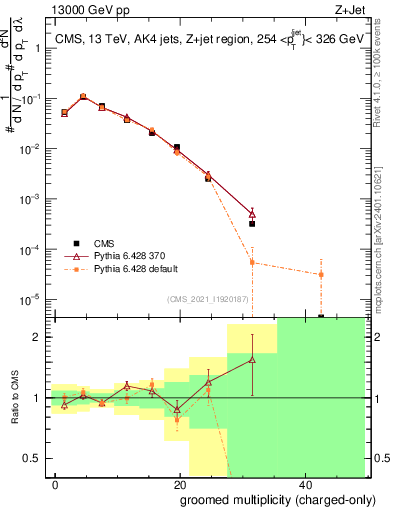 Plot of j.nch.g in 13000 GeV pp collisions