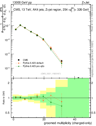 Plot of j.nch.g in 13000 GeV pp collisions