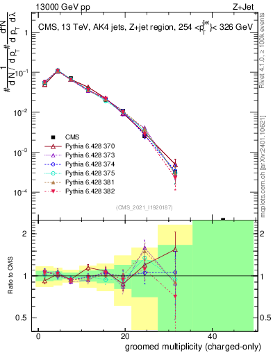 Plot of j.nch.g in 13000 GeV pp collisions