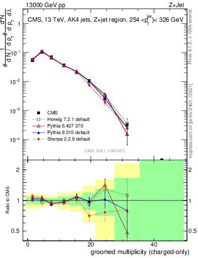 Plot of j.nch.g in 13000 GeV pp collisions