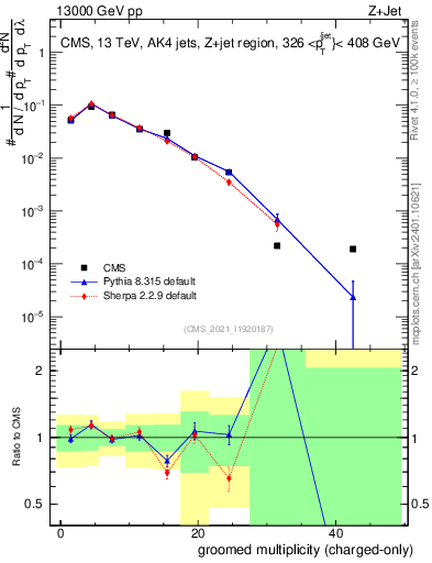 Plot of j.nch.g in 13000 GeV pp collisions