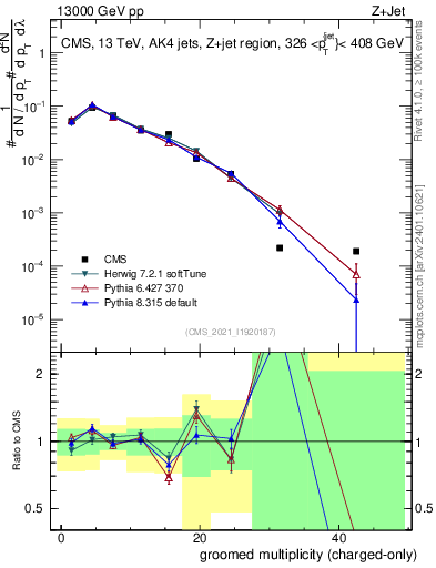 Plot of j.nch.g in 13000 GeV pp collisions