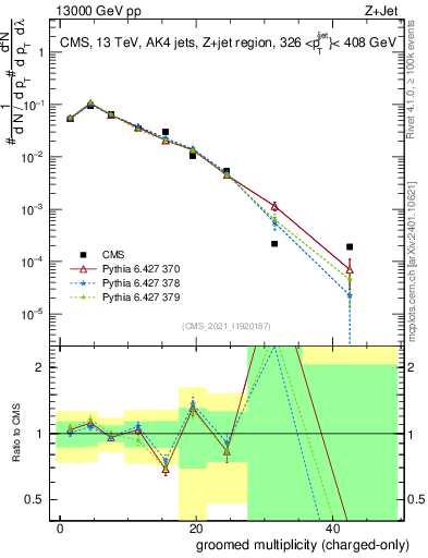Plot of j.nch.g in 13000 GeV pp collisions